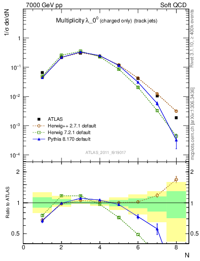 Plot of j.nch in 7000 GeV pp collisions