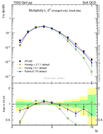 Plot of j.nch in 7000 GeV pp collisions