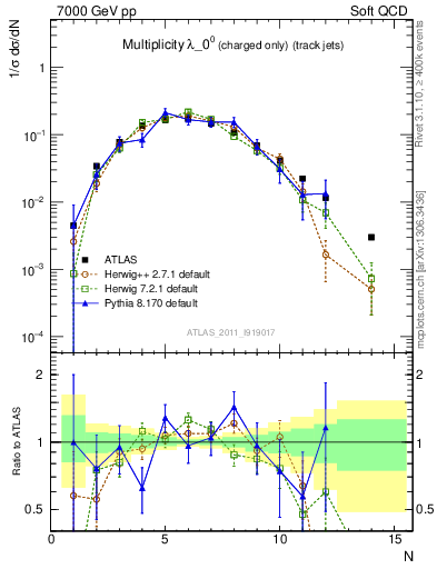 Plot of j.nch in 7000 GeV pp collisions