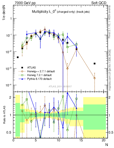 Plot of j.nch in 7000 GeV pp collisions