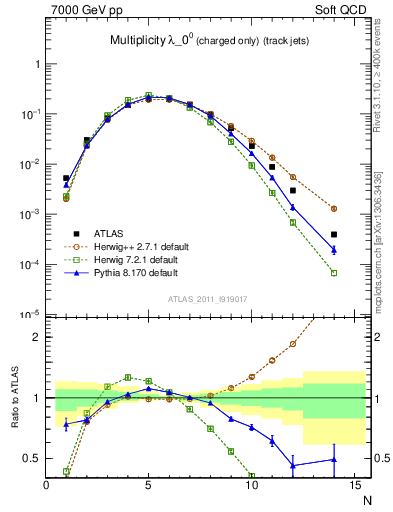 Plot of j.nch in 7000 GeV pp collisions