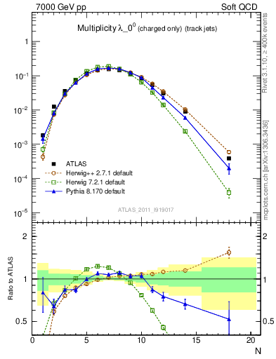 Plot of j.nch in 7000 GeV pp collisions