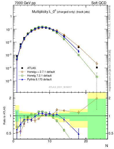 Plot of j.nch in 7000 GeV pp collisions