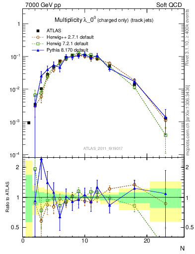 Plot of j.nch in 7000 GeV pp collisions