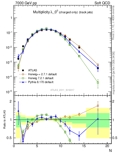 Plot of j.nch in 7000 GeV pp collisions