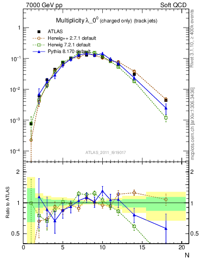 Plot of j.nch in 7000 GeV pp collisions