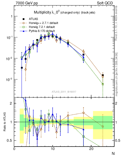 Plot of j.nch in 7000 GeV pp collisions