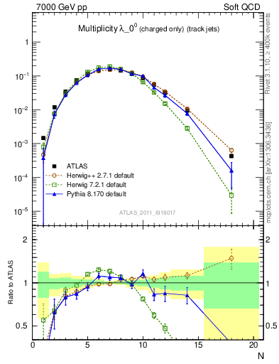 Plot of j.nch in 7000 GeV pp collisions