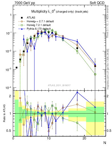 Plot of j.nch in 7000 GeV pp collisions