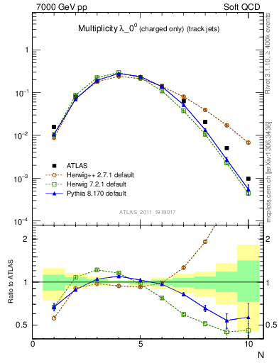 Plot of j.nch in 7000 GeV pp collisions