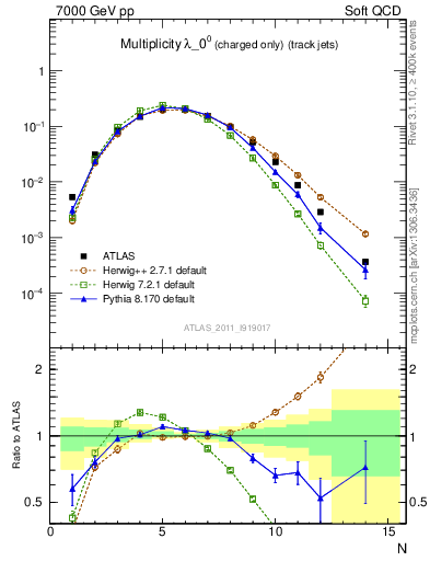 Plot of j.nch in 7000 GeV pp collisions