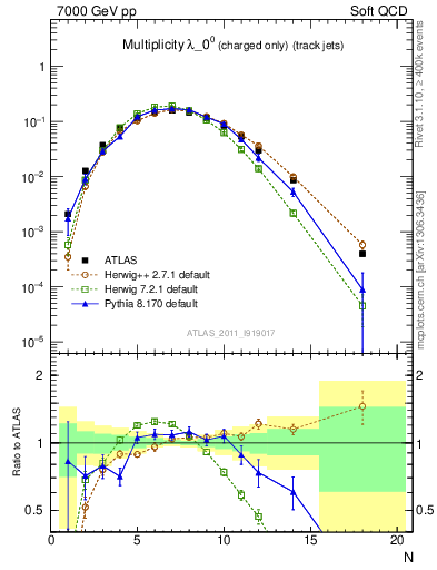 Plot of j.nch in 7000 GeV pp collisions