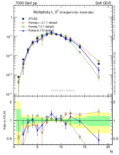 Plot of j.nch in 7000 GeV pp collisions