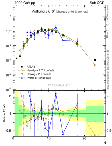 Plot of j.nch in 7000 GeV pp collisions