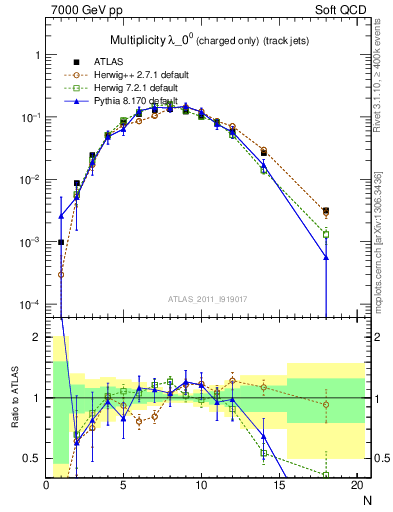 Plot of j.nch in 7000 GeV pp collisions