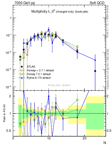 Plot of j.nch in 7000 GeV pp collisions