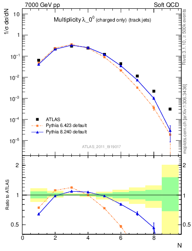 Plot of j.nch in 7000 GeV pp collisions