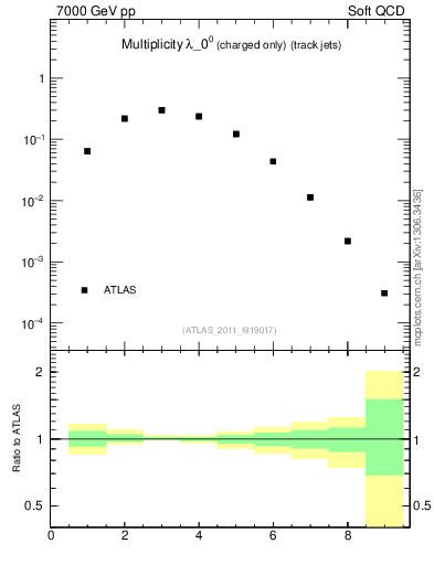 Plot of j.nch in 7000 GeV pp collisions