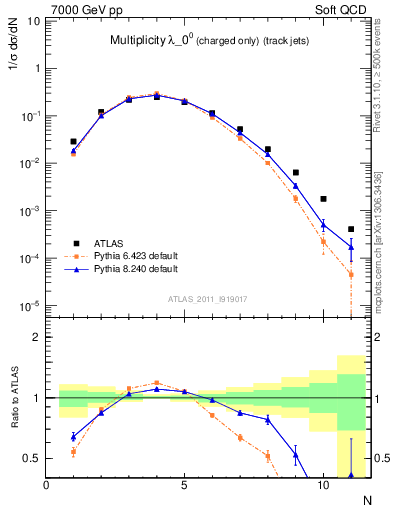 Plot of j.nch in 7000 GeV pp collisions