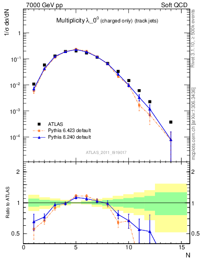 Plot of j.nch in 7000 GeV pp collisions