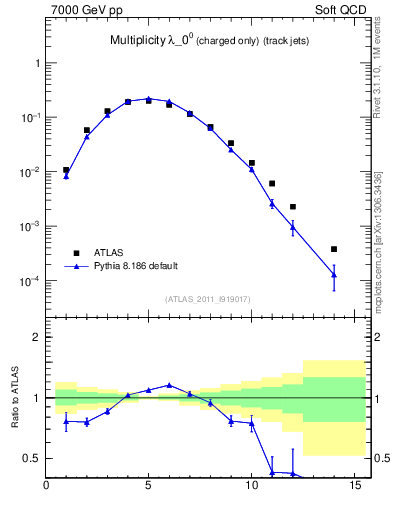 Plot of j.nch in 7000 GeV pp collisions