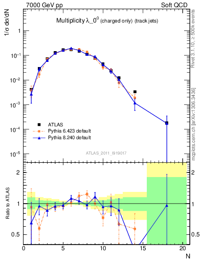 Plot of j.nch in 7000 GeV pp collisions