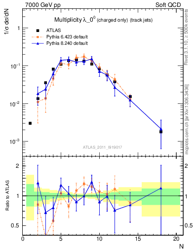 Plot of j.nch in 7000 GeV pp collisions