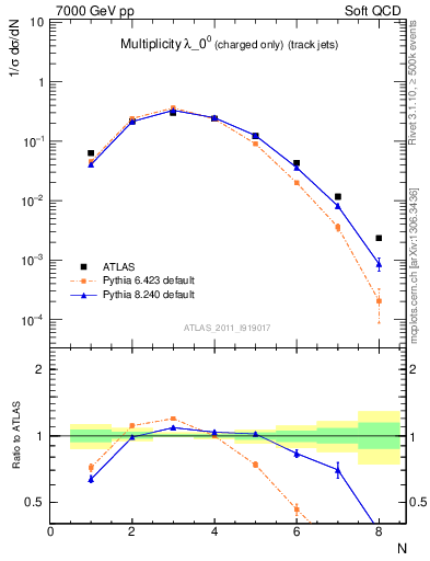 Plot of j.nch in 7000 GeV pp collisions