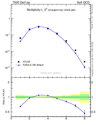 Plot of j.nch in 7000 GeV pp collisions