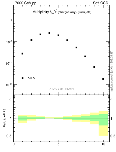 Plot of j.nch in 7000 GeV pp collisions