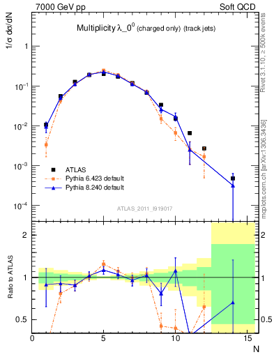 Plot of j.nch in 7000 GeV pp collisions