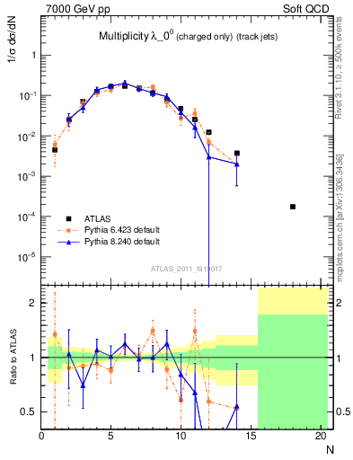 Plot of j.nch in 7000 GeV pp collisions