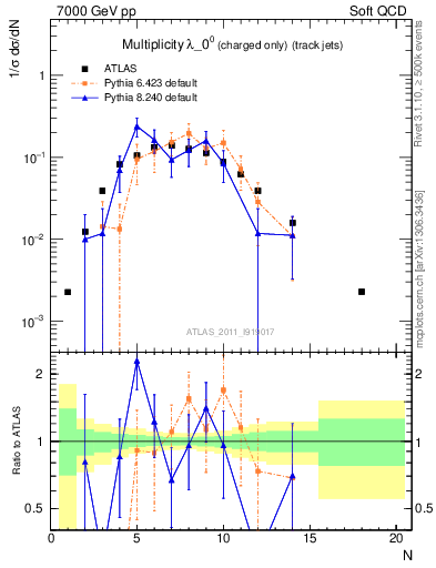 Plot of j.nch in 7000 GeV pp collisions