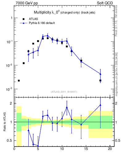 Plot of j.nch in 7000 GeV pp collisions