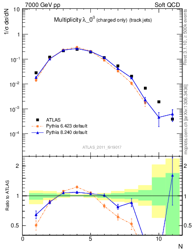 Plot of j.nch in 7000 GeV pp collisions