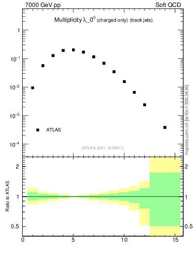 Plot of j.nch in 7000 GeV pp collisions