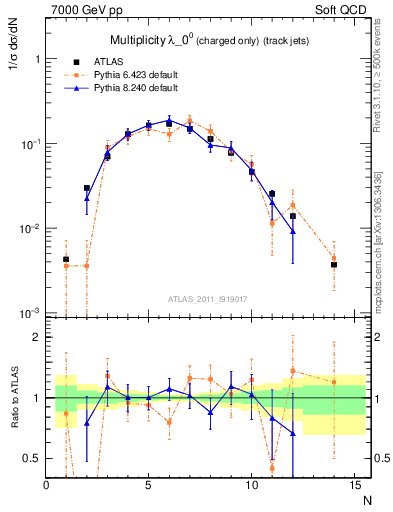 Plot of j.nch in 7000 GeV pp collisions