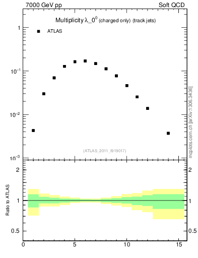 Plot of j.nch in 7000 GeV pp collisions
