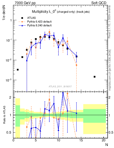 Plot of j.nch in 7000 GeV pp collisions