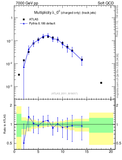 Plot of j.nch in 7000 GeV pp collisions