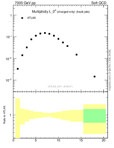 Plot of j.nch in 7000 GeV pp collisions