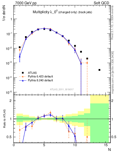 Plot of j.nch in 7000 GeV pp collisions