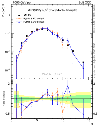 Plot of j.nch in 7000 GeV pp collisions