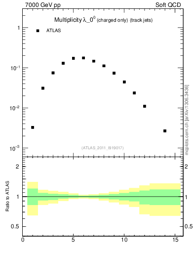Plot of j.nch in 7000 GeV pp collisions