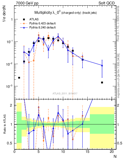 Plot of j.nch in 7000 GeV pp collisions