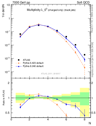 Plot of j.nch in 7000 GeV pp collisions