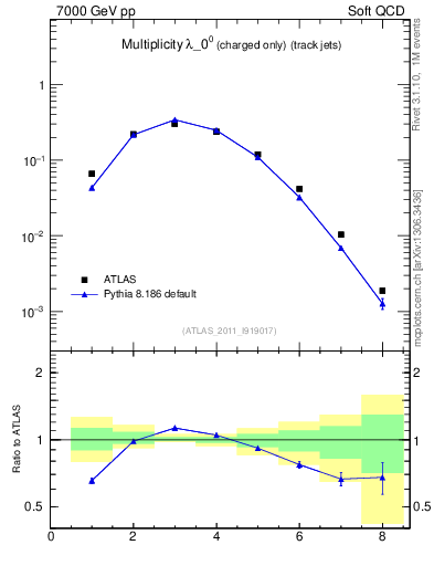 Plot of j.nch in 7000 GeV pp collisions