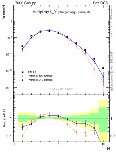 Plot of j.nch in 7000 GeV pp collisions