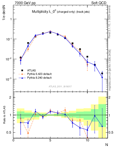 Plot of j.nch in 7000 GeV pp collisions