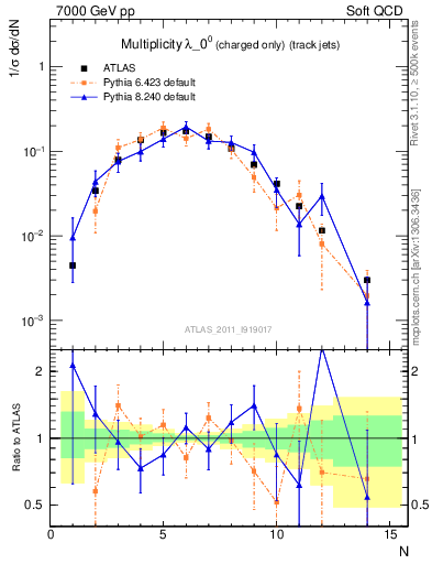 Plot of j.nch in 7000 GeV pp collisions